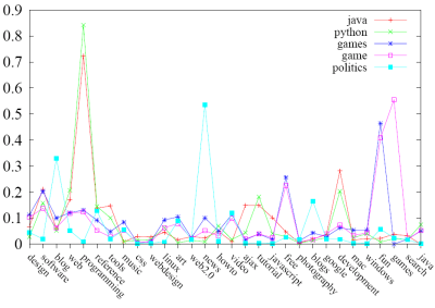 Semantic Characterization of Tag Relatedness